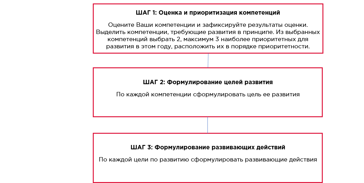 индивидуальный план развития